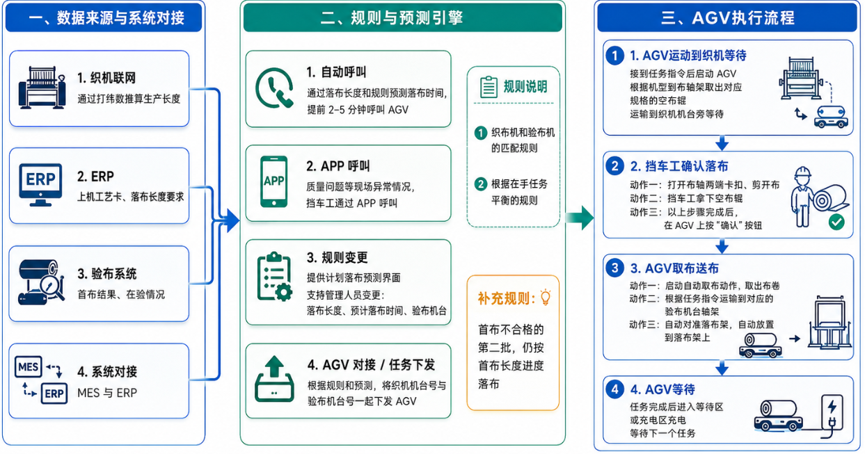 织机联网、规则预测引擎与 AGV 执行流程示意图