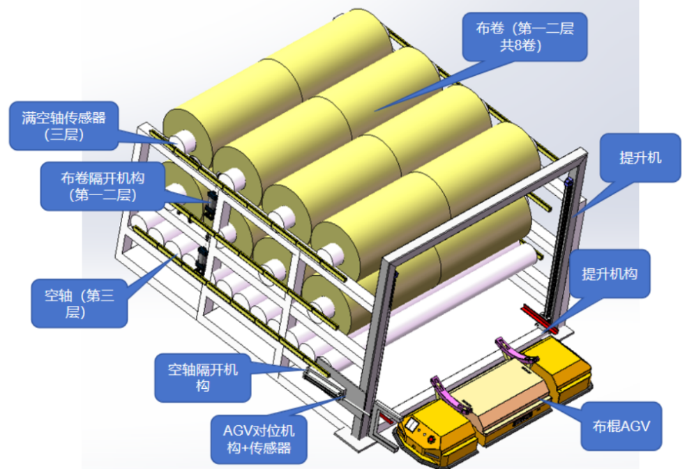 多层布轴架与落布 AGV 对接结构示意图