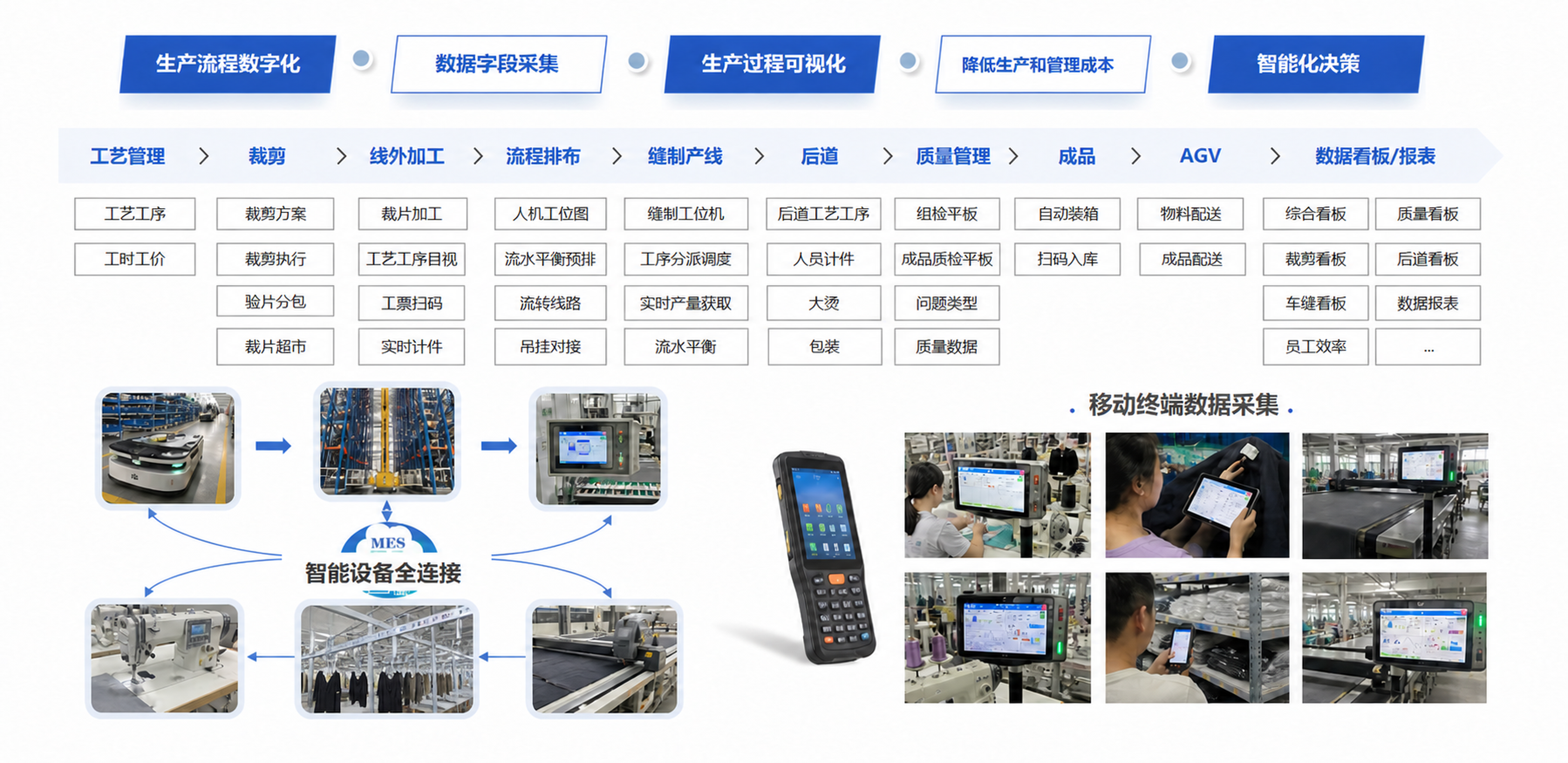 生产流程数字化与智能设备连接高清效果图