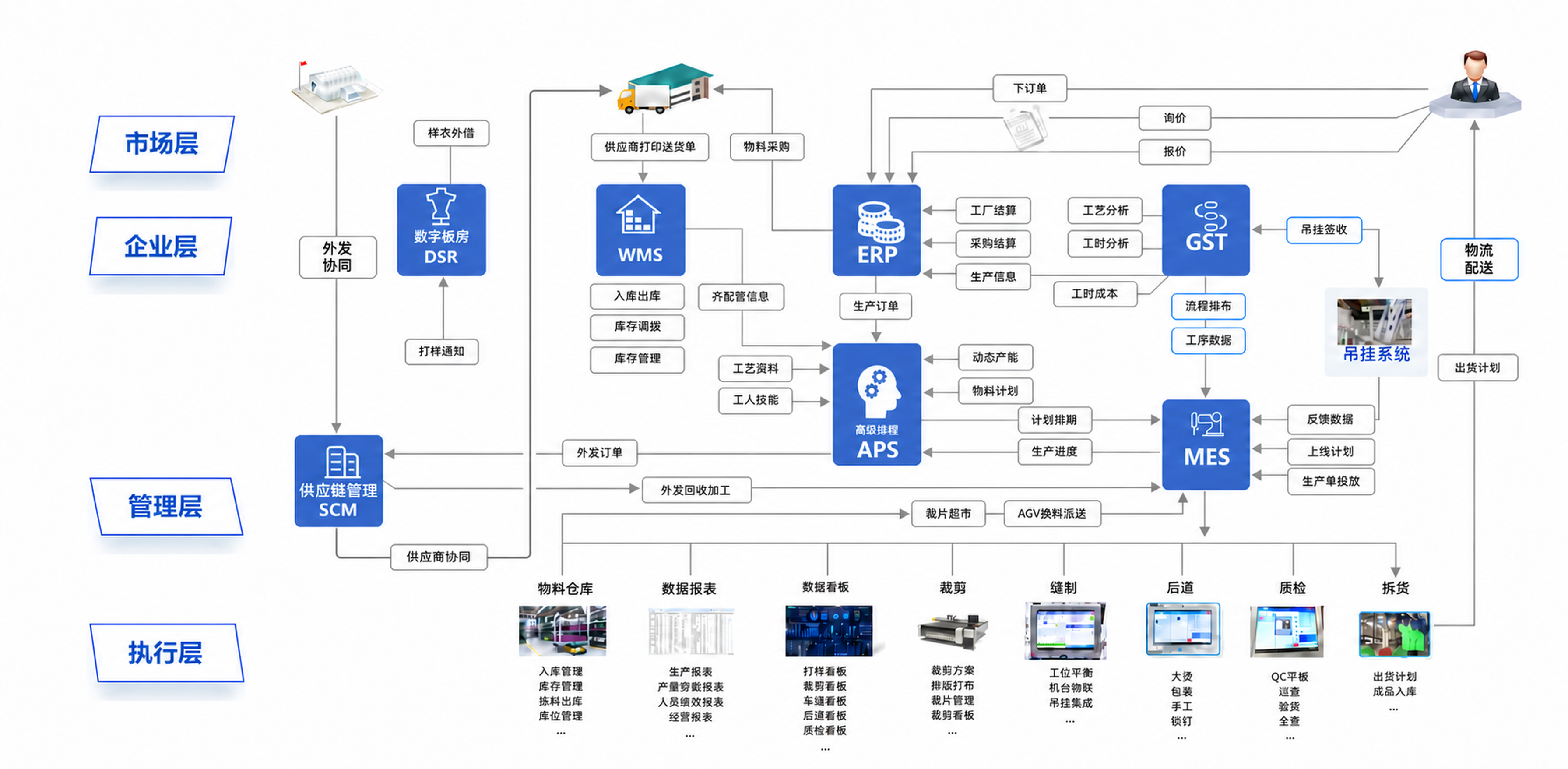 服装数字管理系统四层业务架构与模块协同
