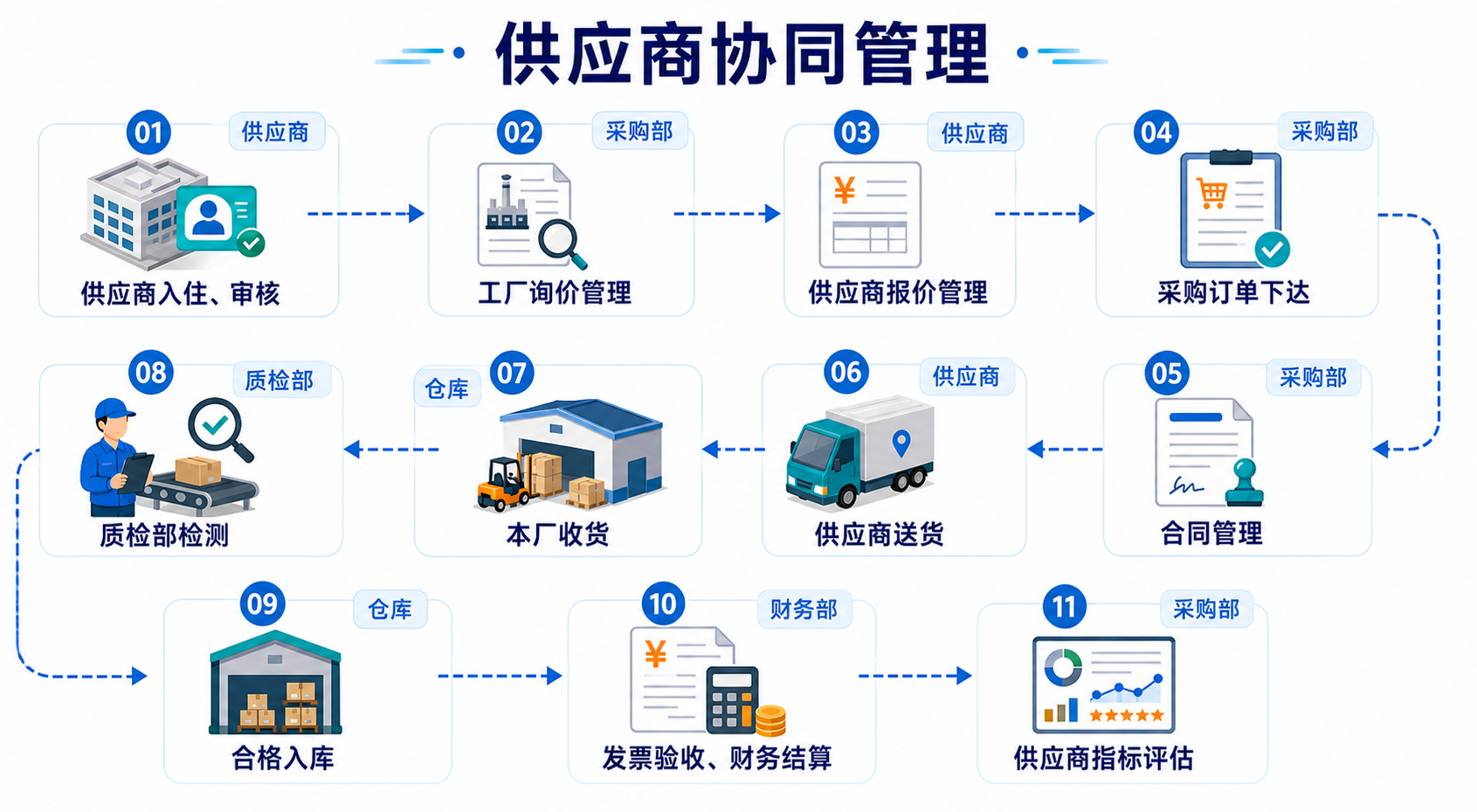 供应商协同管理流程